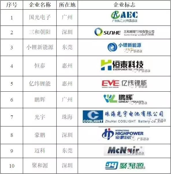 广东省可穿戴设备用锂电池企业10强